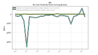 Net Cash Provided By Used In Investing Activities