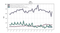Allocated Share Based Compensation Expense