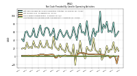 Amortization Of Financing Costs And Discounts