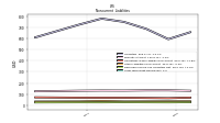 Long Term Debt Noncurrent