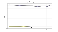 Operating Lease Liability Current