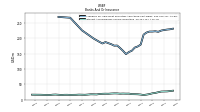Interest And Dividend Income Operating