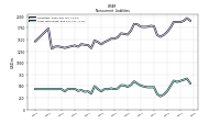 Long Term Debt