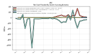 Net Cash Provided By Used In Investing Activities