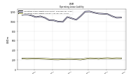 Operating Lease Liability Current