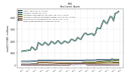 Other Assets Noncurrent