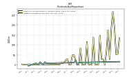 Dividends Common Stock Cash
