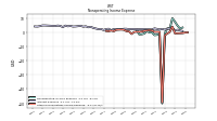 Other Nonoperating Income Expense