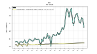 Common Stock Dividends Per Share Declared