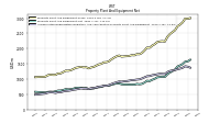 Accumulated Depreciation Depletion And Amortization Property Plant And Equipment