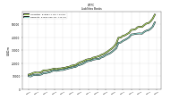 Short Term Borrowings