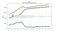 Property Plant And Equipment Net