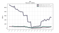 Long Term Debt
