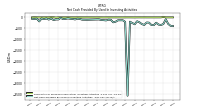 Net Cash Provided By Used In Investing Activities