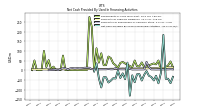 Net Cash Provided By Used In Financing Activities