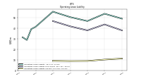 Operating Lease Liability Current