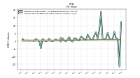 Common Stock Dividends Per Share Declared