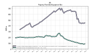 Property Plant And Equipment Net