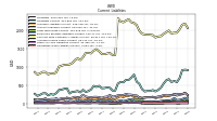 Long Term Debt Current