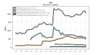 Accrued Income Taxes Noncurrent