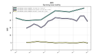 Operating Lease Liability Current