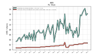 Common Stock Dividends Per Share Cash Paid