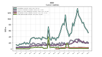 Long Term Debt Current