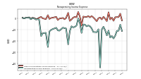 Nonoperating Income Expense