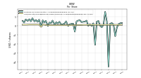 Earnings Per Share Diluted