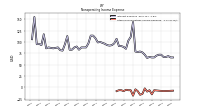 Other Nonoperating Income Expense