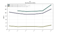 Operating Lease Liability Current