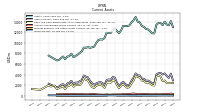 Inventory Net