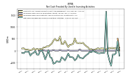 Net Cash Provided By Used In Investing Activities