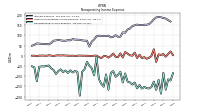 Nonoperating Income Expense