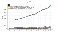 Inventory Net