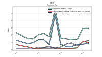 Inventory Work In Process Net Of Reserves