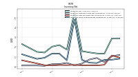 Inventory Raw Materials Net Of Reserves