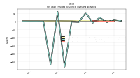 Net Cash Provided By Used In Investing Activities