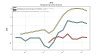 Other Nonoperating Income Expense