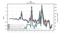 Operating Income Loss