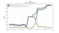 Operating Lease Liability Current