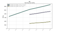 Operating Lease Liability Current