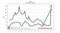 Operating Lease Liability Noncurrent