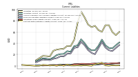 Contract With Customer Liability Current