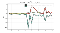 Net Cash Provided By Used In Investing Activities