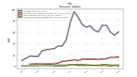Deferred Income Tax Liabilities Net