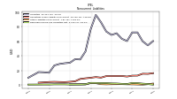 Other Liabilities Noncurrent