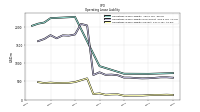 Operating Lease Liability Current