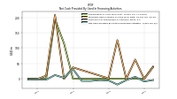 Net Cash Provided By Used In Financing Activities