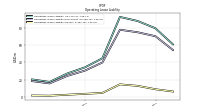 Operating Lease Liability Current